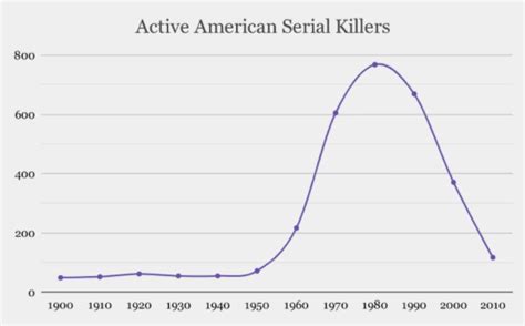 What Explains The Decline Of Serial Killers Thoughts On Life And Love