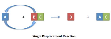 What is this type of chemical reaction called? Single-Displacement Reaction: Definition & Examples ...