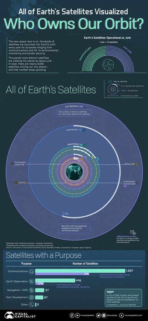 Visualizing All Of Earths Satellites Who Owns Our Orbit
