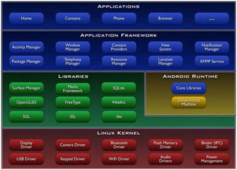 Android Component Stac The Three Main Layers Of Androids Operating