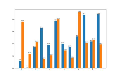 Code How To Display Percentage Along With Bar Chart Pandas