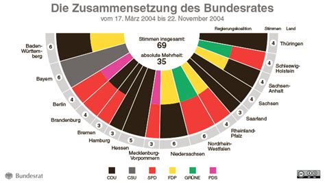 Andere gesetzte wurden jedoch der bundesrat hat ein gesetz für höhere sozialleistungen an kinder und damit zur stärkeren. Bundesrat - Zusammensetzung - Archiv - Zusammensetzung des ...