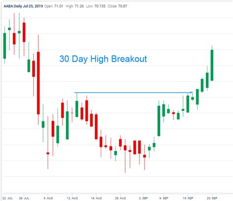 Finding Top Stock Breakouts For 10 20 And 30 Day Highs Or Lows