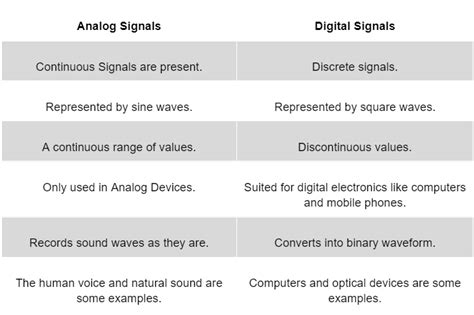 Analog Vs Digital Sensors Coding Ninjas Codestudio