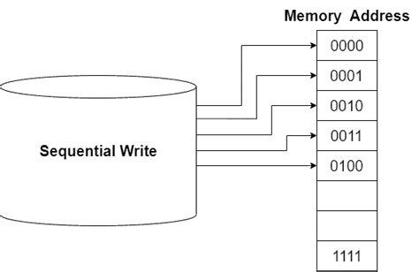 Differences Between Sequential And Random Writes Of Memory Baeldung