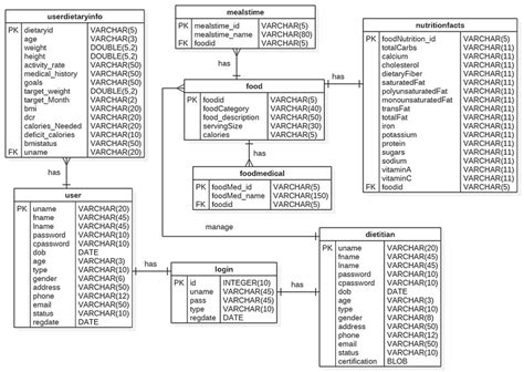 Entity Relationship Diagram Of Edietforyou Database Download