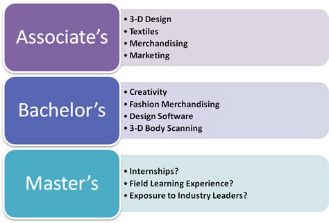 How To Get A Bachelors Degree In Fashion Design Infolearners