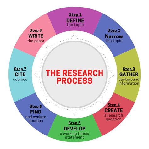 Selecting A Research Topic A Framework For Doctoral Students Phdacademy
