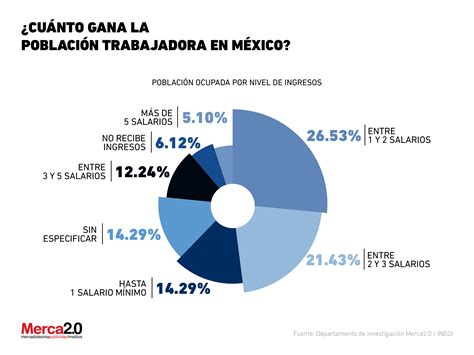 Cual Es El Sueldo Promedio Mensual En Mexico 2024 Company Salaries