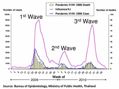 Weather change, like in the case of the spanish flu, was considered. Three waves of the 2009 H1N1 influenza pandemic in ...