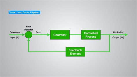 Understanding The Concept Of Control System Basicsopen And Closed Loop