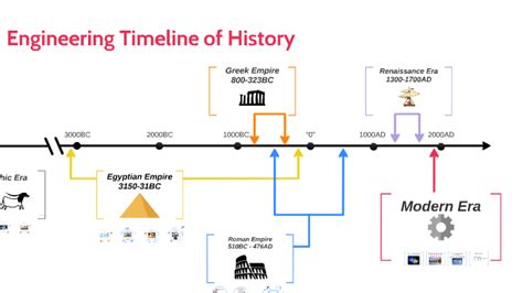 Ancient Engineering Timeline By Jon Lind On Prezi