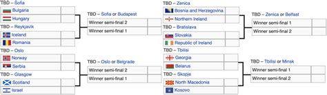 Road To 2022 World Cup Predictions Simulator