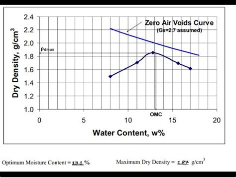 Proctor (1933) developed a laboratory compaction test procedure to determine the maximum dry unit weight of compaction of soils, which can be used for specification of field compaction. Standard Proctor Compaction test - ASTM D698 ( Palestine ...