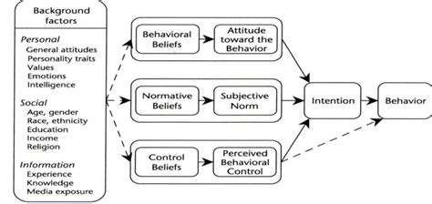 Background Factors And The Theory Of Planned Behaviour Download