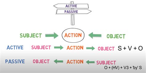 The active and passive voice express the same ideas, just in different ways. Active Voice vs. Passive Voice - Detailed Difference