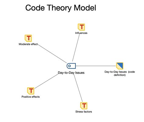 Code Theory Model Maxqda