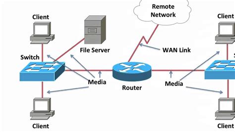 Components Of A Computer Network