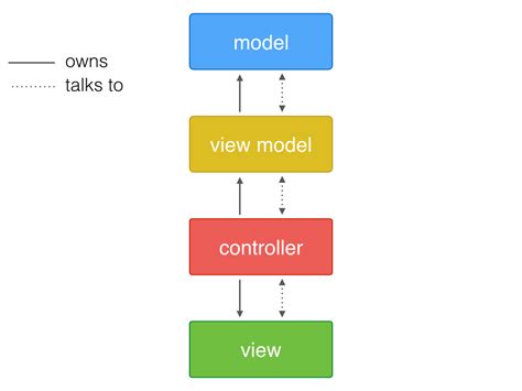 Model View Viewmodel In Swift