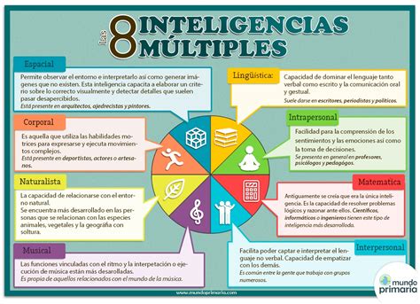 Infograf A Sobre Las Inteligencias M Ltiples Mundo Primaria