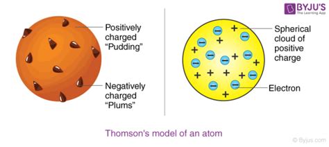 Thomson Atomic Model Plum Pudding Model Postulates
