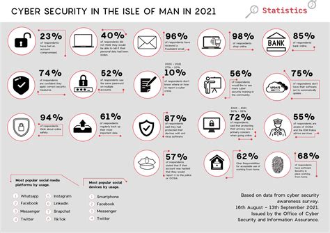 Isle Of Man Cyber Security Awareness Survey Ocsia