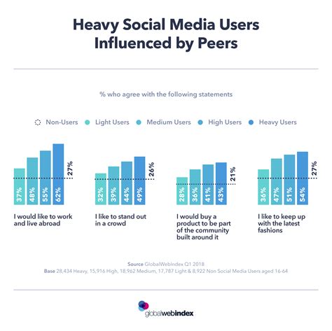 heavy social media users influenced by peers gwi