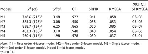 Table 1 From Factorial Validity And Measurement Invariance Of The Principal Leadership