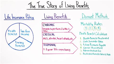 Life insurance with living benefits – KANFEE AGENCY