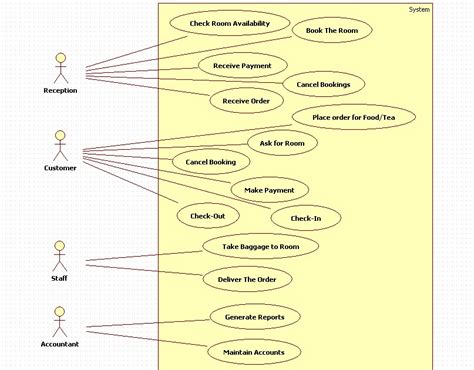 Unified Modeling Language Hotel Management System Use Case Diagram