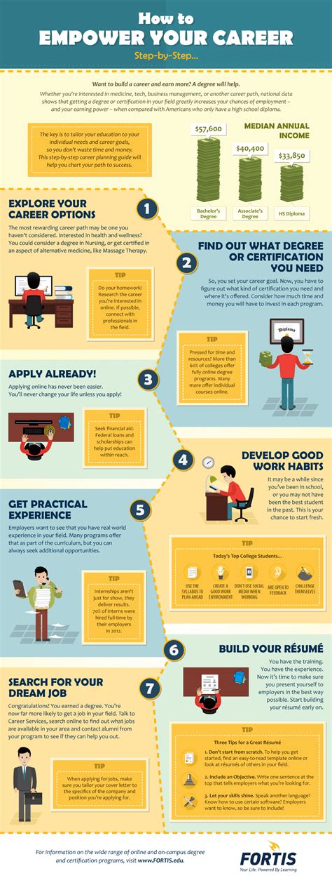 How To Empower Your Career Step By Step Infographic Career