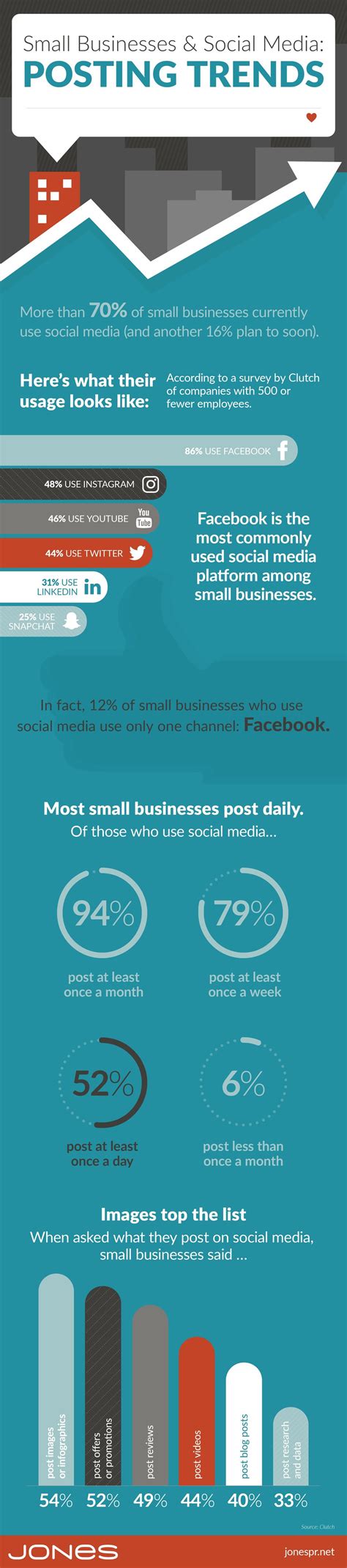 Small Business And Social Media 2018 Posting Trends Infographic