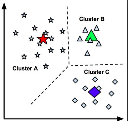 The goal of this algorithm is to find groups in the data. Introduction to K-means Clustering - Dileka Madushan - Medium