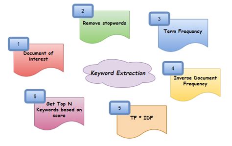 Keyword Extraction Keyword Extraction In Python