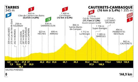 Tour de France Profil horaires tout ce qu il faut savoir de la e étape entre Tarbes