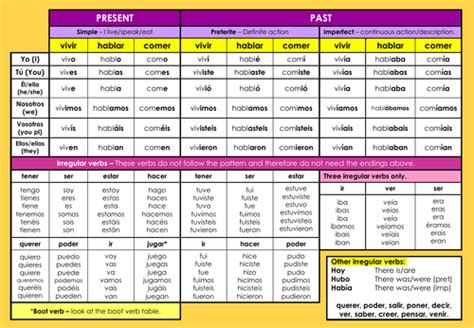 Spanish Verb Table By Meg014840 Teaching Resources