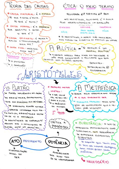 Mapa Mental Filosofia Aristóteles Vestibulândia Resumos enem