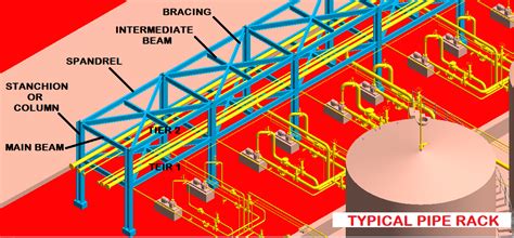 Pipe Rack Design And Calculations Make Piping Easy