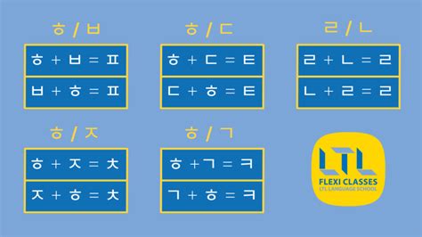 Korean Pronunciation Rules Tips And Tricks To Pronounce Korean Correctly Flexi Classes Korean