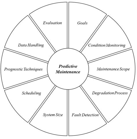 Categories Of The Framework For Predictive Maintenance Download