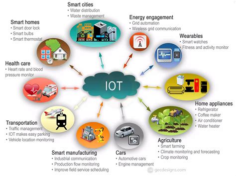 Iot Home Devices Examples Smart Home Iot Bodyenwasubuk