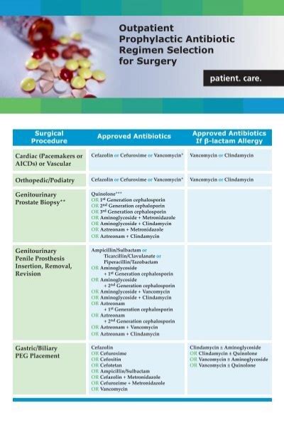 Outpatient Prophylactic Antibiotic Regimen Selection For Qsource