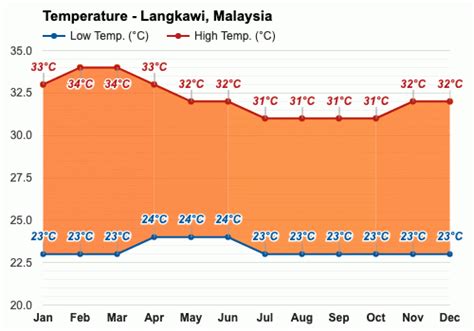 November Weather Autumn 2023 Langkawi Malaysia