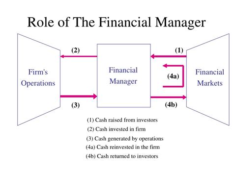 Evaluate all financial results and associated reporting, conduct financial and commercial. PPT - The Role of a Financial Manager PowerPoint ...