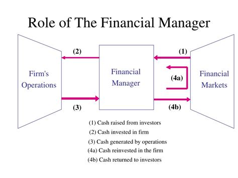 The role of financial manager varies significantly depending on the size and complexity of an organisation. PPT - The Role of a Financial Manager PowerPoint ...