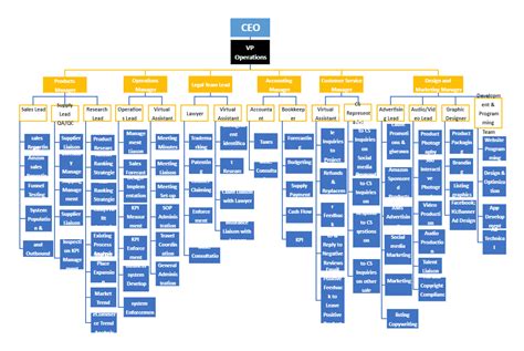 Amazon Hierarchy Chart Edrawmax Template