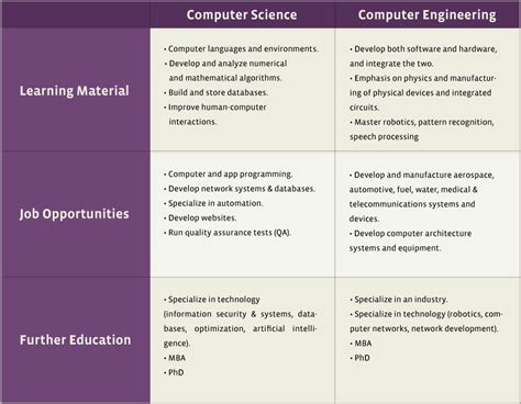The department of computer science and engineering. Computer Science vs. Computer Engineering: What's Right ...