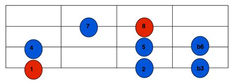 Harmonic Minor Scale For Bass Theory In 300 Words With Pictures