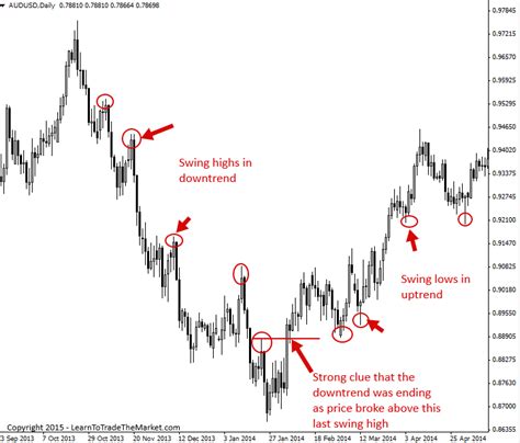 How To Correctly Identify A Trend On Forex Charts Learn To Trade The