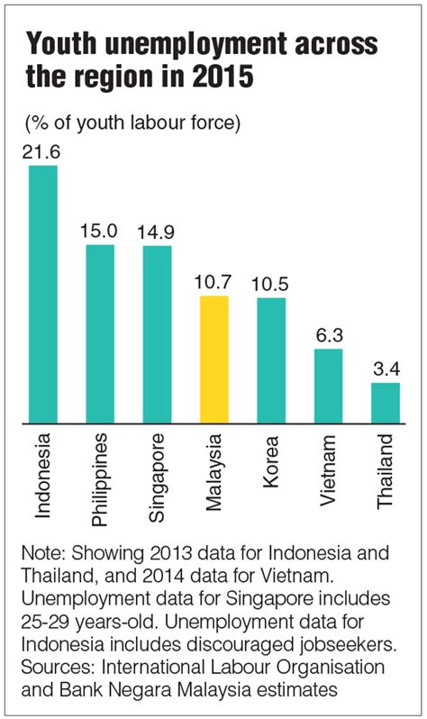 Assetmacro database holds data for the indicator malaysia unemployment rate since 1998. Bank Negara Malaysia Annual Report 2016: Jobless youths on ...